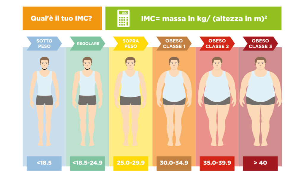 come misurare l'indice di massa corporea